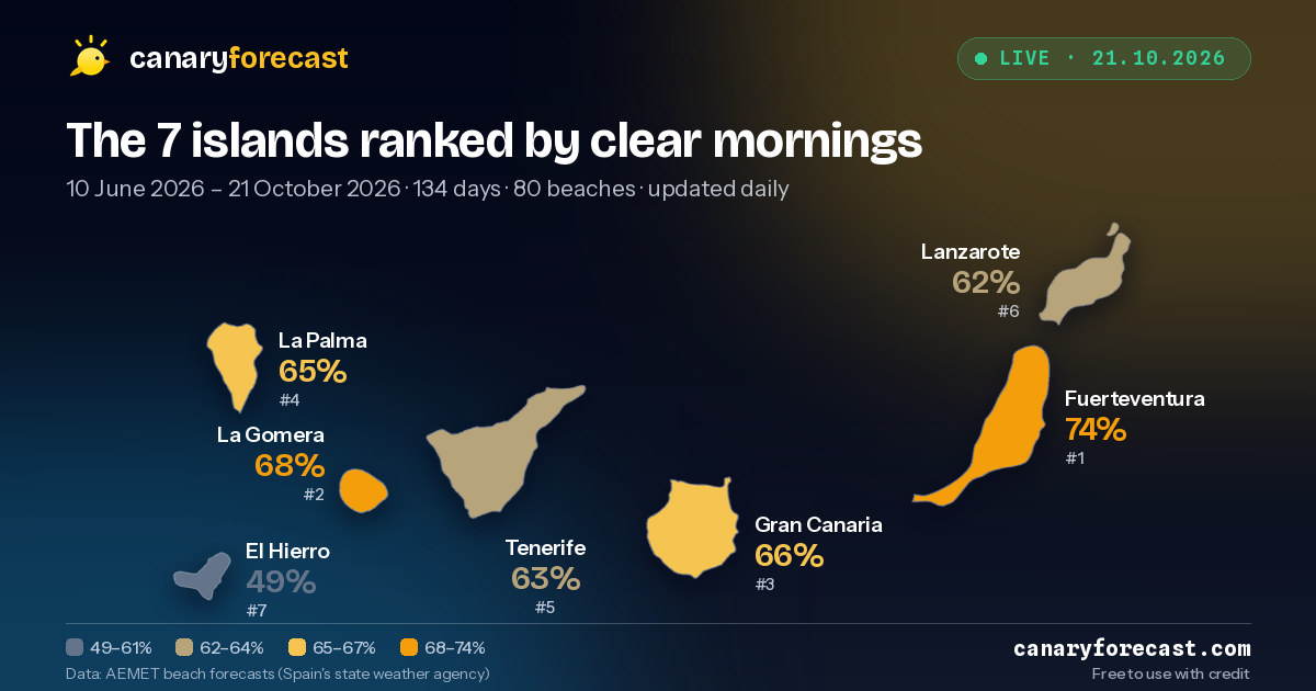 The 7 islands ranked by clear mornings — 10 June 2026 – 21 October 2026 · 134 days · 80 beaches · updated daily
