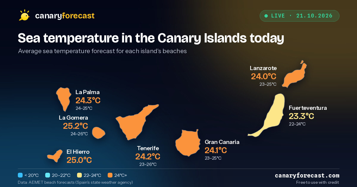 Sea temperature in the Canary Islands today — Average sea temperature forecast for each island's beaches