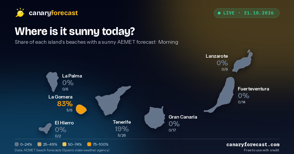 Where is it sunny today? — Share of each island's beaches with a sunny AEMET forecast · Morning