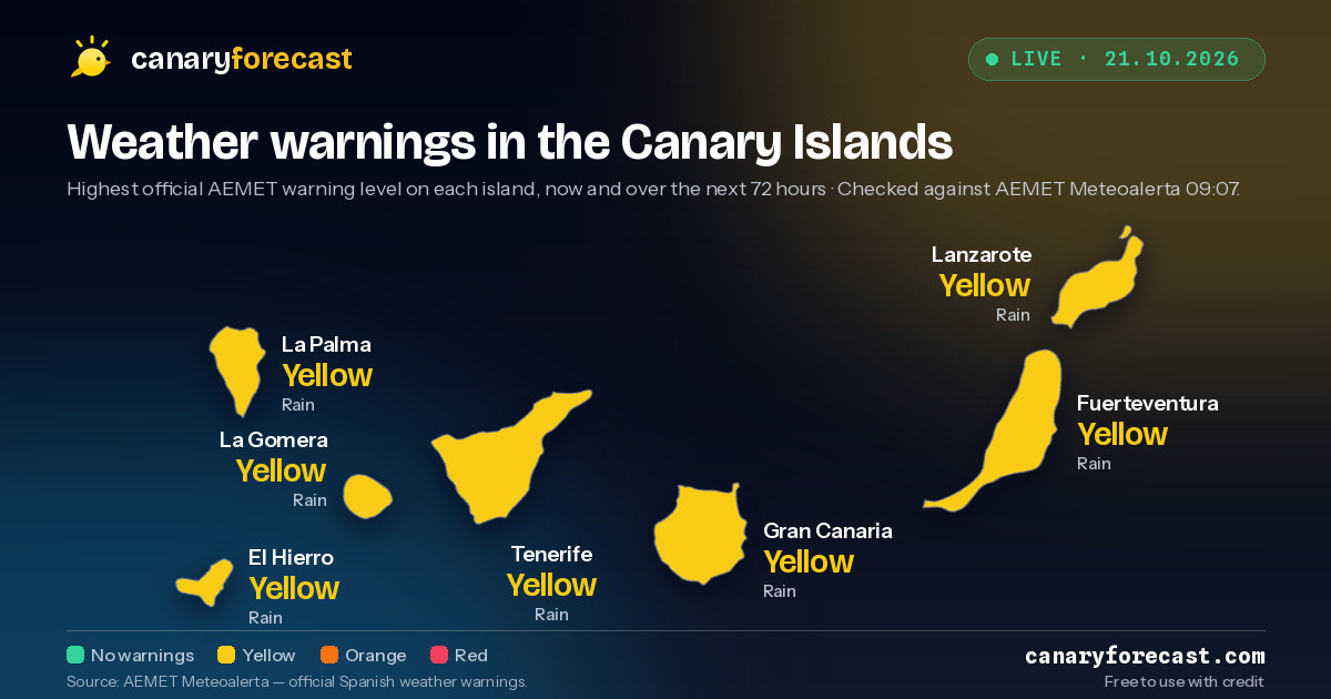 Weather warnings in the Canary Islands — Highest official AEMET warning level on each island, now and over the next 72 hours · Checked against AEMET Meteoalerta 08:07.